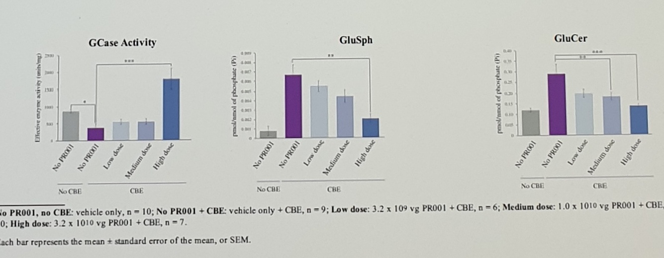 PR001 CBE biomarker plots