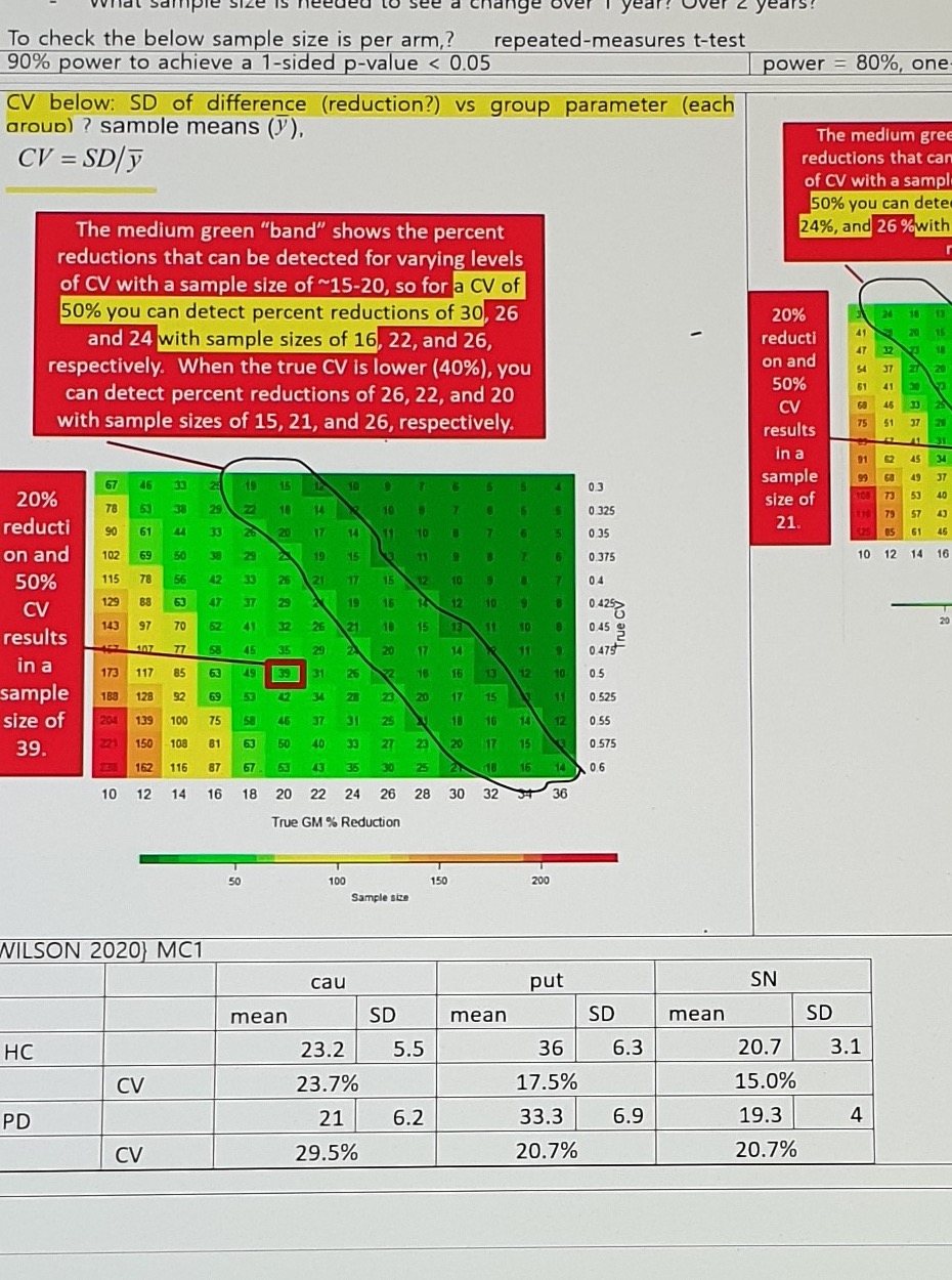 Sample size 90 percent power heatmap